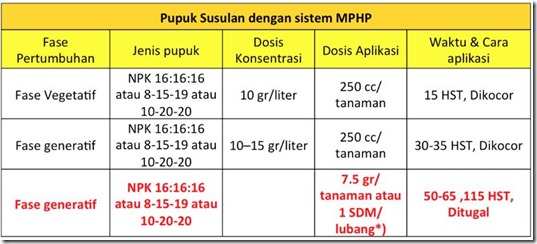 pemupukan-cabe-dengan-npk