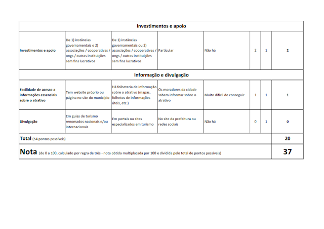 INVENTÁRIO DA OFERTA TURÍSTICA HIERARQUIZAÇÃO DE ATRATIVOS DIAGNÓSTICO DA INFRAESTRUTURA DE TURISMO RELATÓRIO DE OPORTUNIDADES DE NEGÓCIOS 2014.1. -  Anexo 3: Matrizes de hierarquização dos atrativos