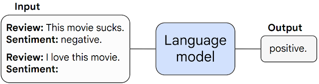 Diagram of sentiment classification task using input prompting