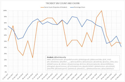 TrickBot SRV Count and Churn