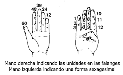 Mano derecha indicando las unidades en las falanges  Mano izquierda indicando una forma sexagesimal