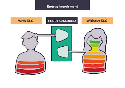 illustration of 'energy impairment' showing two people as batteries plugged in. One has an energy limiting condition and can only charge to 50%. The other does not have an energy limiting condition and can charge to 100%