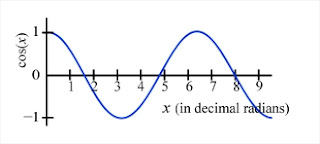 cosine as a function of angle in radians, expressed as a decimal number