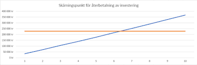 Graf på investering av bergvärme