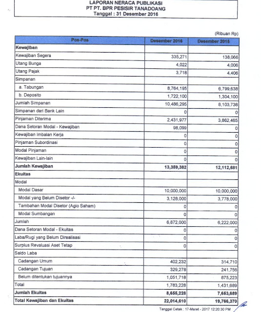 LAPORAN ,PUBLIKASI TRIWULAN IV 2016, PT. BPR PESISIR TANADOANG 