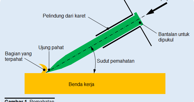 Pemahatan Chiseling Teknik Mesin Manufaktur