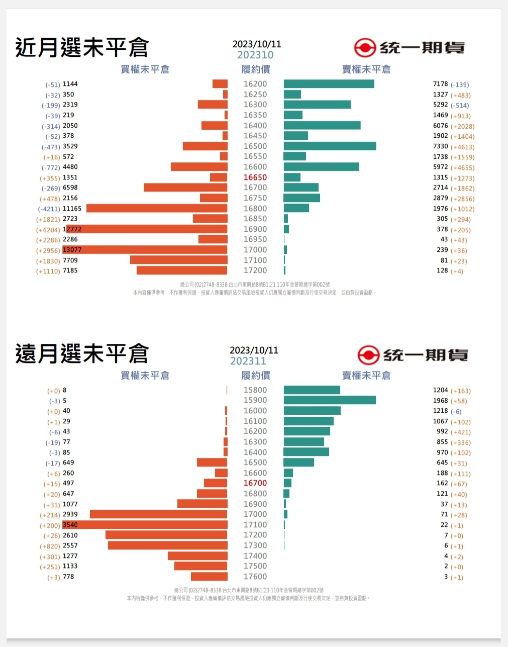 選擇權未平倉(統一期貨)