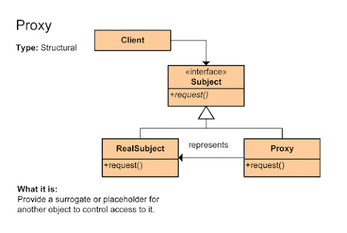 Proxy design pattern in Java