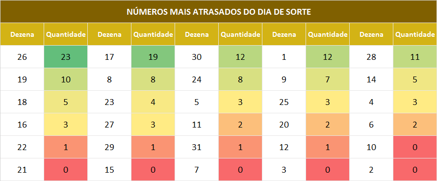 Estatísticas do dia de sorte concurso 01 ao 907