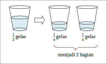 Ilustrasi pembagian bilangan pecahan