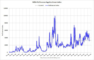 Mortgage Refinance Index