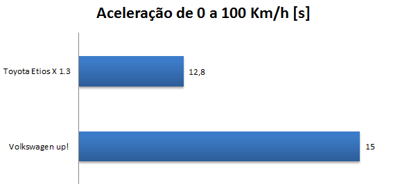 Toyota Etios x Volkswagen up! - desempenho