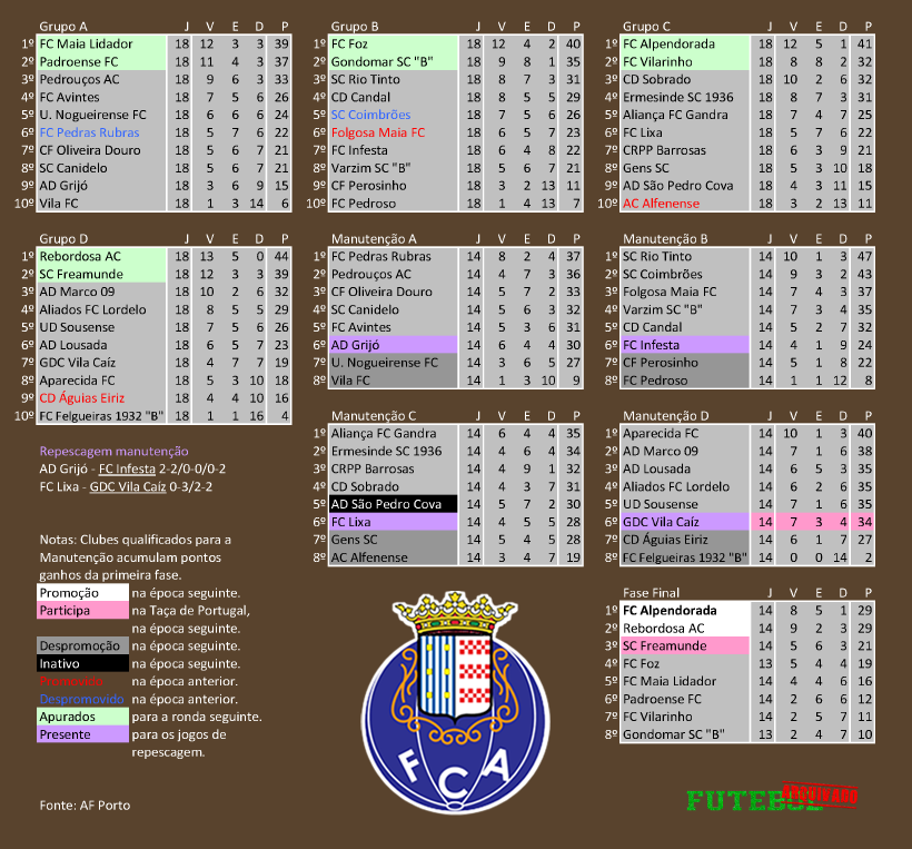 classificação campeonato regional distrital associação futebol porto 2022 alpendorada