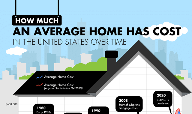 Average Home Prices and Decades of Change