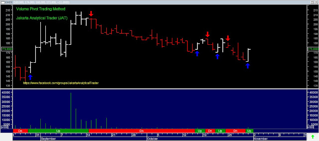 Analisa Harga Saham EMDE  02 November 2015