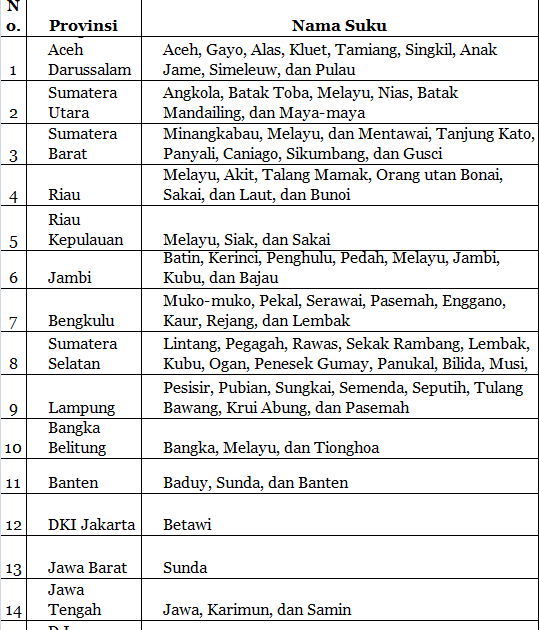 Asa Generasiku Budaya Dan Persebaran Suku Di Indonesia