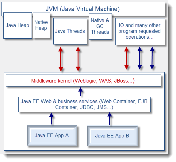 for jvm diagram view interaction between level the JVM a diagram high you showing