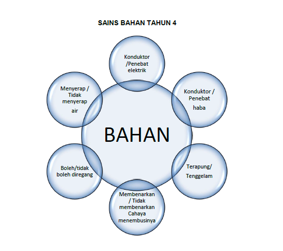 Modul Sains UPSR 2016 - Nota & Latihan [Free Download PDF 