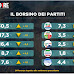  Sonda Italia tecnè Il borsino dei partiti: il sondaggio Tecnè per Agenzia Dire sulle intenzioni di voto degli italiani - 10 dicembre