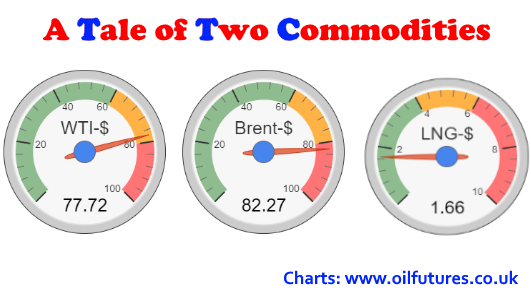 Prices of LNG and oil in February 2024