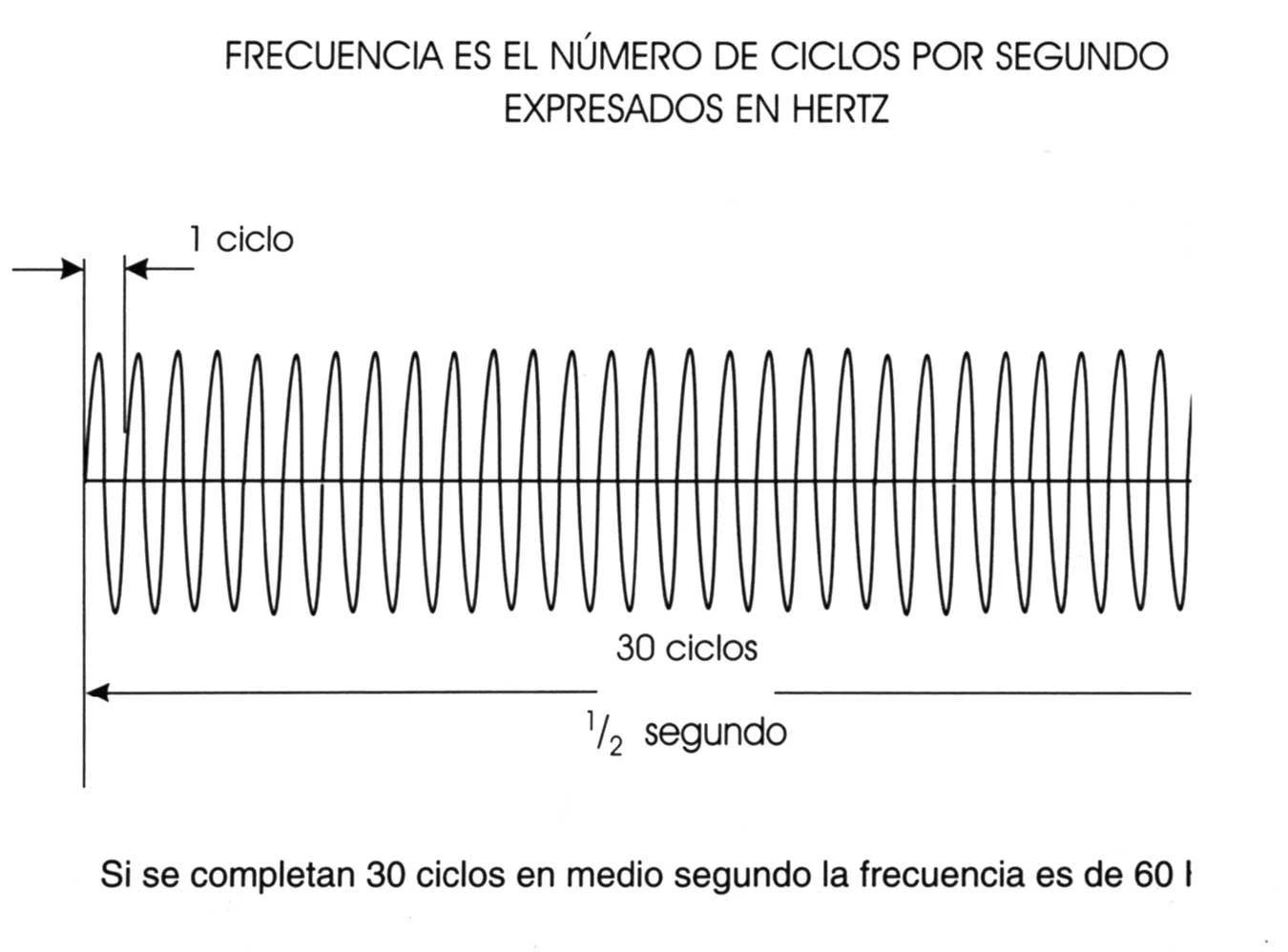 Frecuencia de la línea de alimentación - Instalaciones eléctricas residenciales