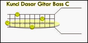  Kunci Dasar Gitar Bass Lengkap Bagi Pemula ANAK MUSIK