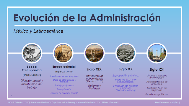Evolución de la Administración (México y Latinoamérica)