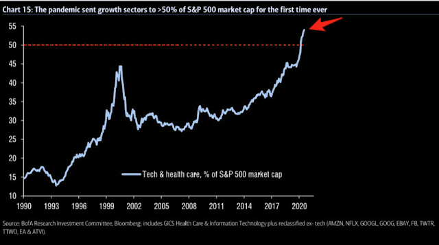 % del SP500 de la tecnología y cuidados de salud