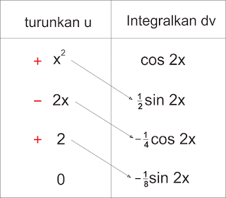 Integral Parsial