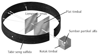 pengamatan secara eksklusif terhadap atom alasannya yaitu atom terlalu kecil Pintar Pelajaran Struktur Atom, Partikel Penyusun, Model, Proton, Elektron, Neutron, Inti, Penemuan, Nomor Massa, Muatan, Contoh Soal, Pembahasan, Isotop, Isoton, Isobar