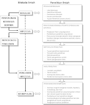 Contoh Sederhana Kerangka Penelitian Ilmiah