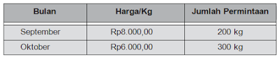 data permintaan