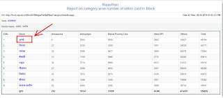 राजस्थान राशन कार्ड 2024 ऑनलाइन आवेदन, Rajasthan Ration Card List