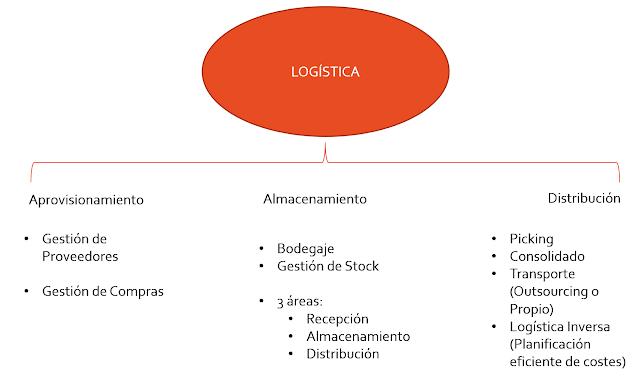 Etapas de la Logística