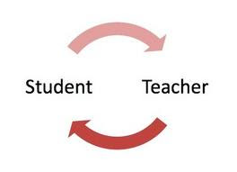 a communication circle between students and teachers