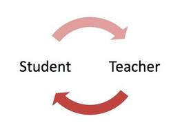 a communication circle between students and teachers