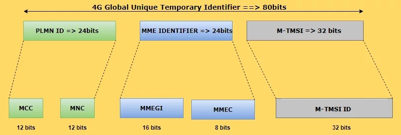 GUTI allocation in 4g