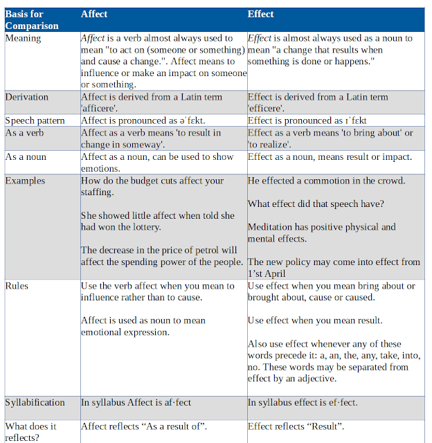 Difference Between Affect and Effect