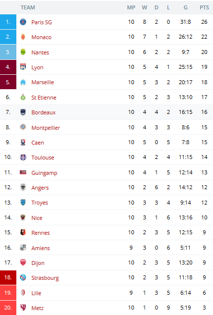 Table Of France League One