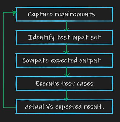 How to do Functional testing