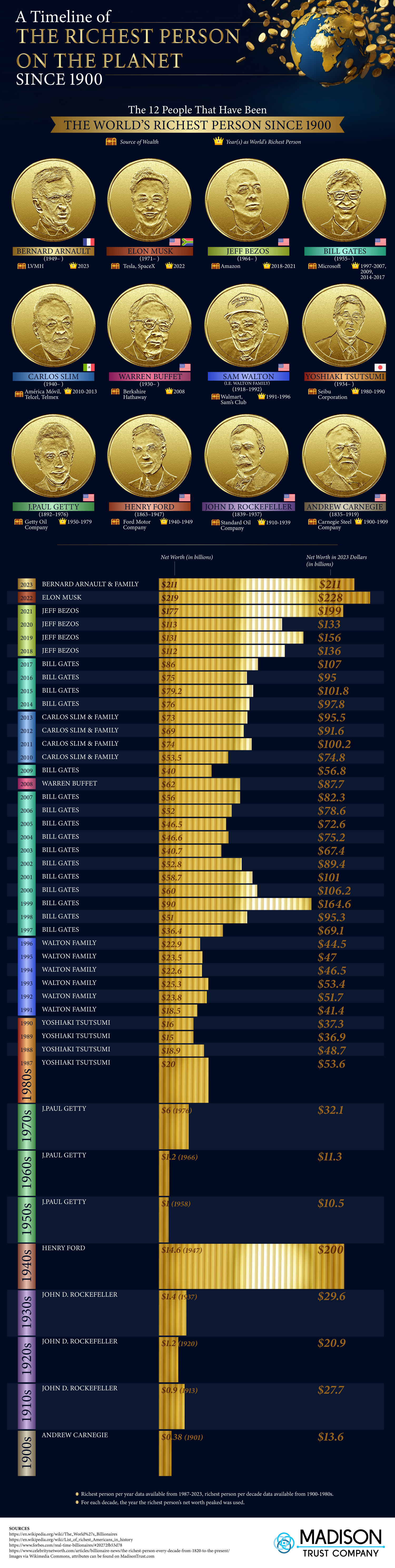 What It Takes To Make The Billionaire List