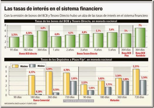 El BCB lanzará bono con interés del 7% para controlar la inflación