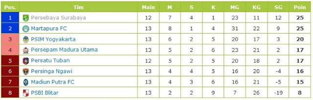 Inilah 6 Tim Liga 2 Yang Sudah Memastikan Diri Lolos ke Babak 16 Besar, PSCS Lolos Nggak?