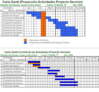 2E Junior in the action: Carta Gantt Proyeccion - Control