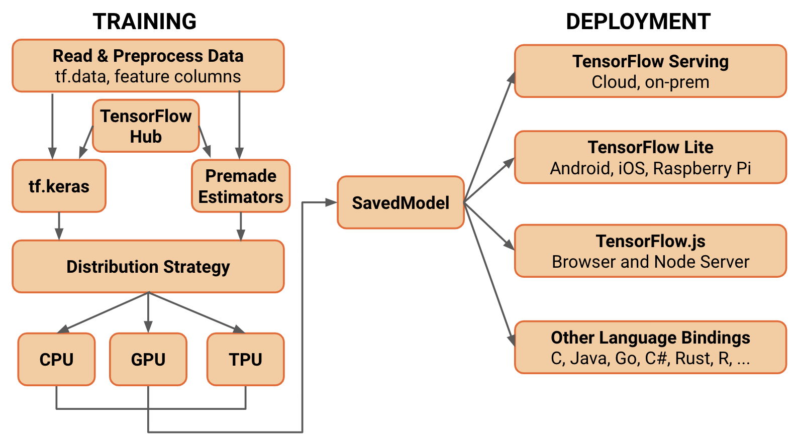 the new architecture of TensorFlow 2.0 using a simplified, conceptual diagram