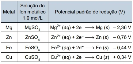 Os dados relacionados aos metais e seus respectivos potenciais padrão de redução estão fornecidos na tabela.