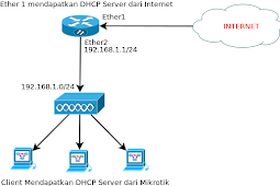 Mikrotik Basic Configuration