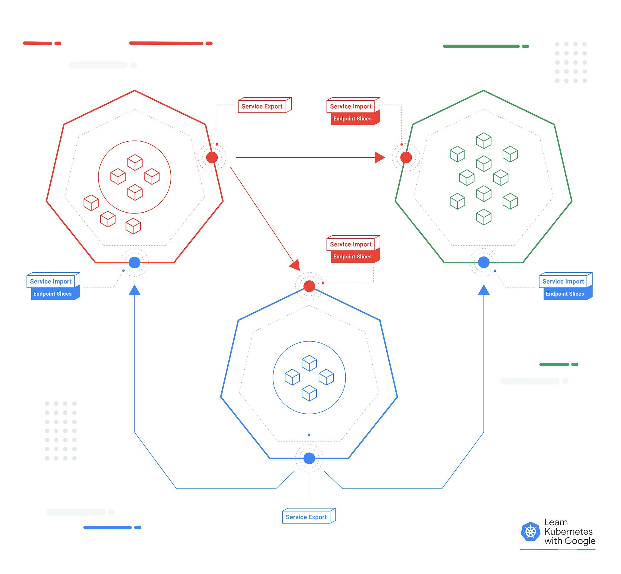 Graphic describing the Multi-cluster Services API functionalities