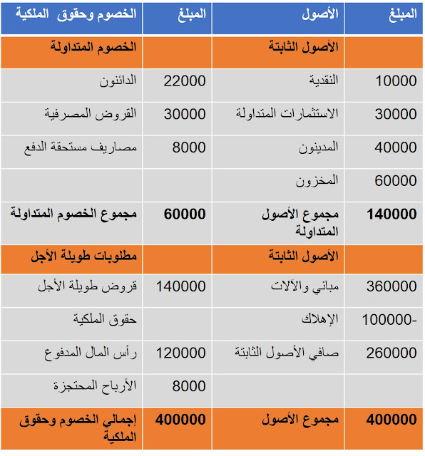 قائمة الميزانية العمومية