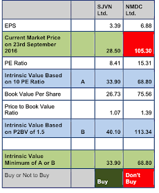 calculate intrinsic value of share before you buy stocks